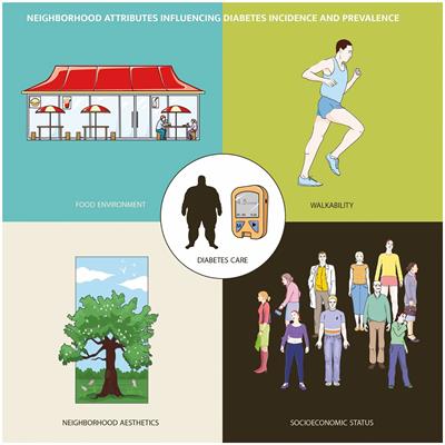 The role of neighborhood inequalities on diabetes prevention care: a mini-review